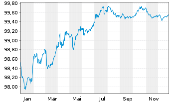 Chart Sandvik AB EO-Med.-Term Nts 2022(22/27) - 1 Year