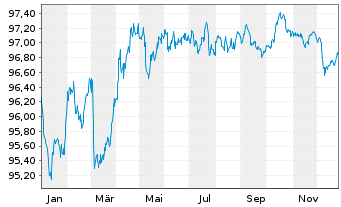 Chart KommuneKredit EO-Medium-Term Notes 2022(29) - 1 Jahr
