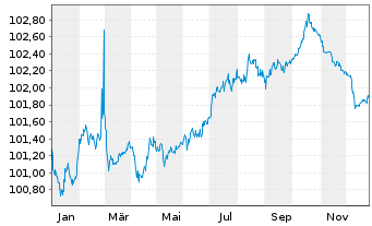 Chart Lb.Hessen-Th&uuml;ringen GZ FLR-MTN S.H354 v.22(27/32) - 1 Jahr