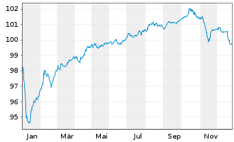 Chart SES S.A. EO-Med.-Term Nts 2022(22/29) - 1 Year