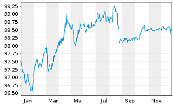 Chart Orsted A/S EO-Medium-Term Nts 2022(22/28) - 1 Jahr