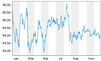 Chart Orsted A/S EO-Medium-Term Nts 2022(22/33) - 1 Jahr