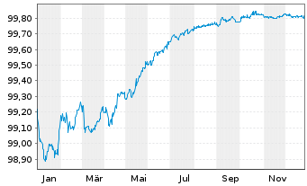 Chart Merck Financial Services GmbH MTN.v.2022(22/26) - 1 Year