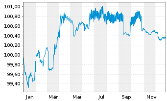 Chart Bank of New Zealand EO-Med.-T.Mtg.Cov.Bds 2022(27) - 1 Jahr