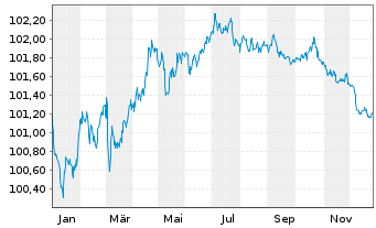 Chart BASF SE MTN v.2022(2022/2028) - 1 Jahr
