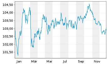 Chart BASF SE MTN v.2022(2022/2032) - 1 Jahr