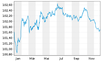 Chart Volkswagen Intl Finance N.V. EO-Med.T.Nts 2022(27) - 1 Year