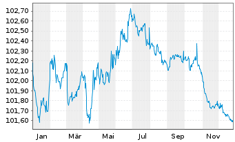 Chart Rentokil Initial Finance B.V. EO-MTN. 2022(22/27) - 1 Jahr