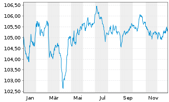 Chart Rentokil Initial Finance B.V. EO-MTN. 2022(22/30) - 1 Jahr