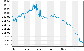 Chart Ceske Drahy AS EO-Notes 2022(22/27) - 1 Year