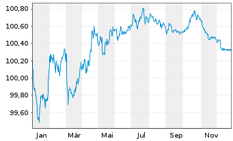 Chart British Telecommunications PLC EO-MTN. 2022(22/27) - 1 Jahr