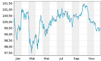 Chart British Telecommunications PLC EO-MTN. 2022(22/32) - 1 Jahr