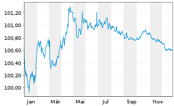 Chart Universal Music Group N.V. EO-MTN. 2022(22/27) - 1 Year