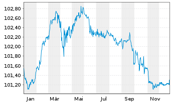 Chart Celanese US Holdings LLC EO-Notes 2022(22/26) - 1 Year