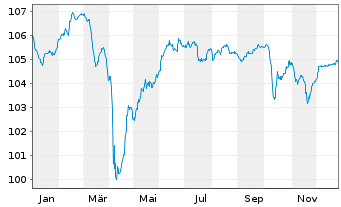 Chart Celanese US Holdings LLC EO-Notes 2022(22/29) - 1 Year
