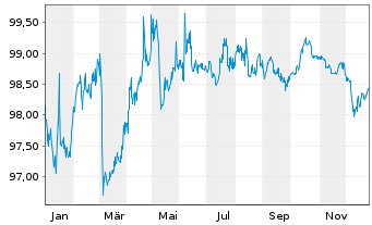 Chart Kreditanst.f.Wiederaufbau Med.Term Nts. v.22(29) - 1 Jahr