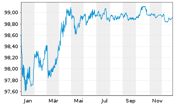 Chart Oesterreichische Kontrollbk AG EO-MTN. 2022(27) - 1 Jahr