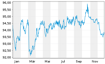 Chart BNG Bank N.V. EO-Med.-Term Notes 2022(32) - 1 Jahr