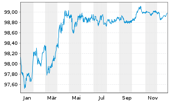 Chart EUROFIMA EO-Medium-Term Notes 2022(27) - 1 Year