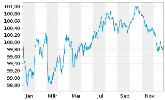 Chart SSE PLC EO-Med.-Term Notes 2022(22/29) - 1 Jahr