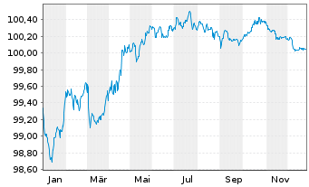 Chart Toronto-Dominion Bank, The EO-Med.T.Nts 2022(27) - 1 Jahr