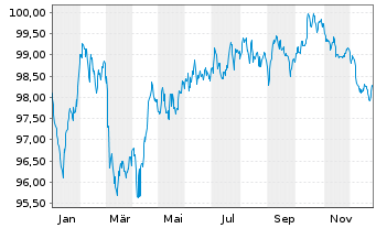 Chart Toronto-Dominion Bank, The EO-Med.T.Nts 2022(32) - 1 Jahr
