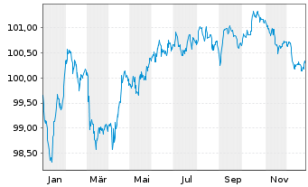 Chart Lloyds Banking Group PLC Med.-T.Nts 2022(29/30) - 1 Jahr