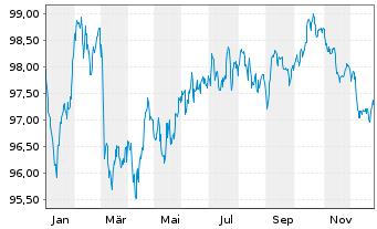 Chart Nordea Bank Abp EO-Non-Preferred MTN 2022(32) - 1 Jahr