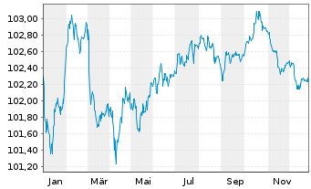Chart ING Groep N.V. EO-FLR Med.T.Nts 22(28/33) - 1 Jahr
