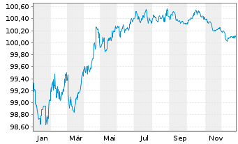 Chart Lb.Hessen-Th&uuml;ringen GZ MTN IHS S.H355 v.22(27) - 1 Jahr