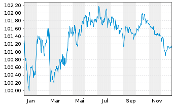 Chart Nationwide Building Society EO-Med.T.Nts 2022(29) - 1 Jahr