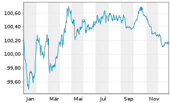Chart Siemens Finan.maatschappij NV EO-MTN. 2022(27/27) - 1 Year