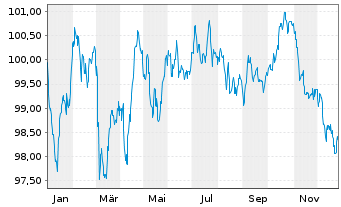 Chart Siemens Finan.maatschappij NV EO-MTN. 2022(33/33) - 1 Year