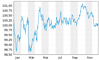 Chart Siemens Finan.maatschappij NV EO-MTN. 2022(30/30) - 1 Year