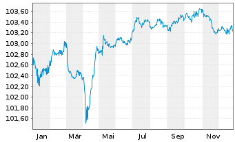 Chart Telia Company AB EO-FLR Notes 2022(22/82) - 1 Jahr