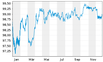 Chart National Australia Bank Ltd. Cov.Med.-T.Bds 22(29) - 1 Jahr