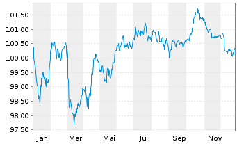 Chart Eurogrid GmbH MTN v.2022(2022/2031) - 1 Jahr