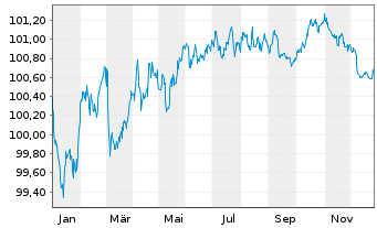 Chart John.Cont.Intl/Tyco F.+Sec.F. EO-Notes 2022(22/28) - 1 Jahr
