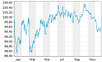 Chart Svenska Handelsbanken AB EO-Preferred MTN 2022(29) - 1 Year