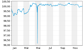 Chart Japan Finance Organ.f.Municip. EO-MTN. 2022(27) - 1 Jahr