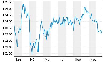 Chart Mizuho Financial Group Inc. EO-Med.T.Nts 2022(32) - 1 Year