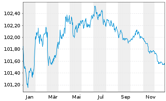 Chart Mizuho Financial Group Inc. EO-Med.T.Nts 2022(27) - 1 Year