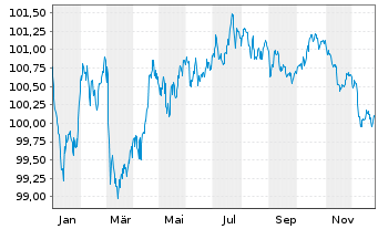Chart Compass Group Fin. Netherl. BV EO-MTN. 2022(22/30) - 1 Year