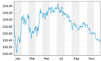 Chart NatWest Group PLC EO-FLR Med.-T.Nts 2022(27/28) - 1 Jahr