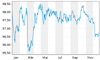 Chart KommuneKredit EO-Medium-Term Notes 2022(32) - 1 Jahr