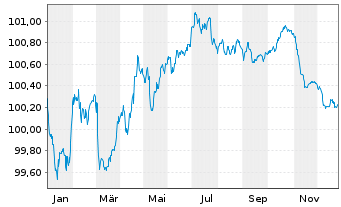 Chart Henkel AG & Co. KGaA MTN-Anleihe v.2022(2022/2027) - 1 Year