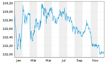 Chart Fresenius Medical Care KGaA MTN v.2022(2027/2027) - 1 Year