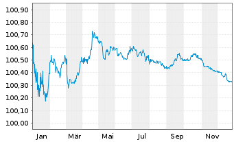 Chart Wolters Kluwer N.V. EO-Notes 2022(22/26) - 1 Year