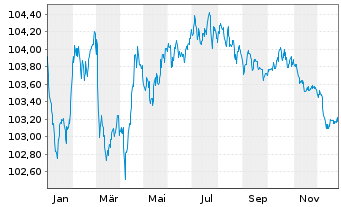 Chart ENEL Finance Intl N.V. EO-Med.Term Notes 22(22/29) - 1 Jahr