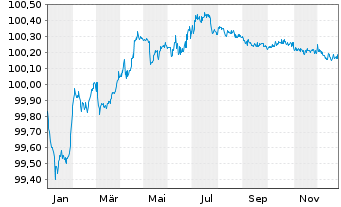 Chart John Deere Bank S.A. EO-Med.-Term Nts 2022(26) - 1 Jahr